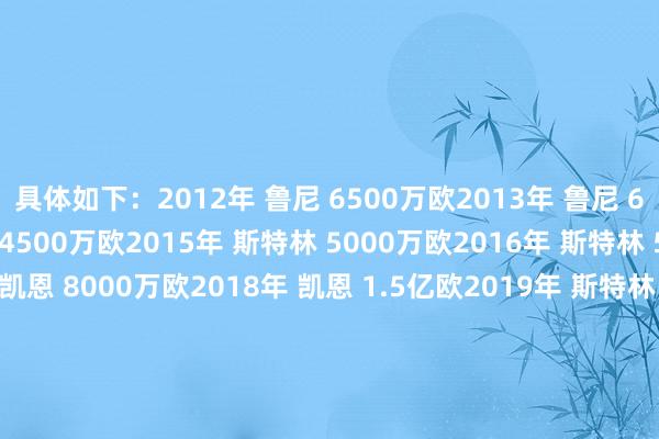 具体如下：2012年 鲁尼 6500万欧2013年 鲁尼 6500万欧2014年 鲁尼 4500万欧2015年 斯特林 5000万欧2016年 斯特林 5000万欧2017年 凯恩 8000万欧2018年 凯恩 1.5亿欧2019年 斯特林 1.6亿欧2020年 桑乔 1.3亿欧2021年 凯恩 1.2亿欧2022年贝林厄姆 1.1亿欧2023年 贝林厄姆 1.8亿欧2024年 贝林厄姆 1.8亿欧2025年 贝林厄姆 1.8亿欧2026年 贝林厄姆 1.6亿欧    体育集锦